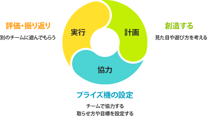 計画・協力・実行の図