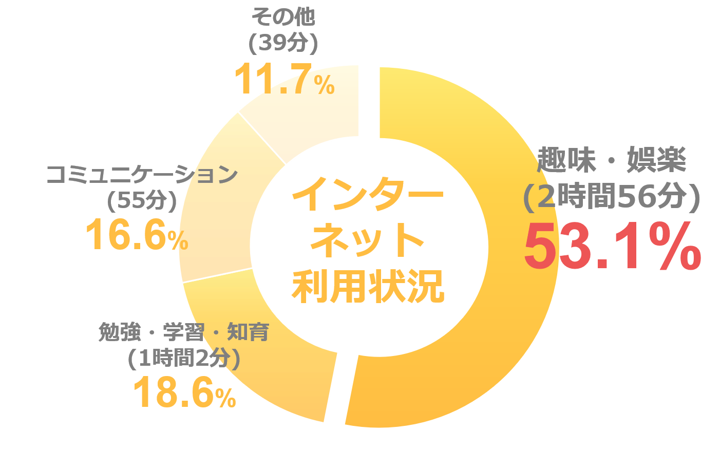 近年1日平均5時間程度インターネット利用している図